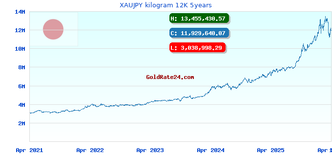 XAUJPY kilogram 12K 5years