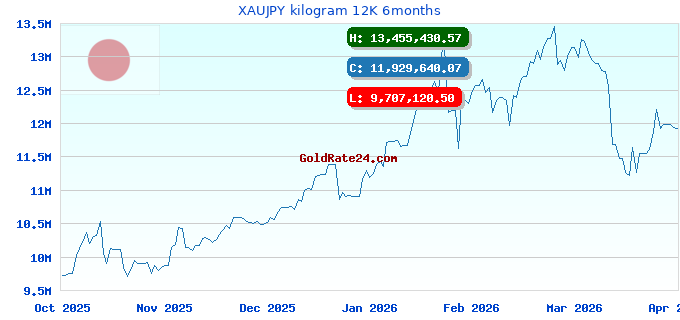 XAUJPY kilogram 12K 6months