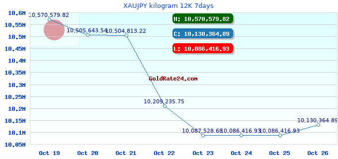 XAUJPY kilogram 12K 7days