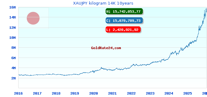XAUJPY kilogram 14K 10years