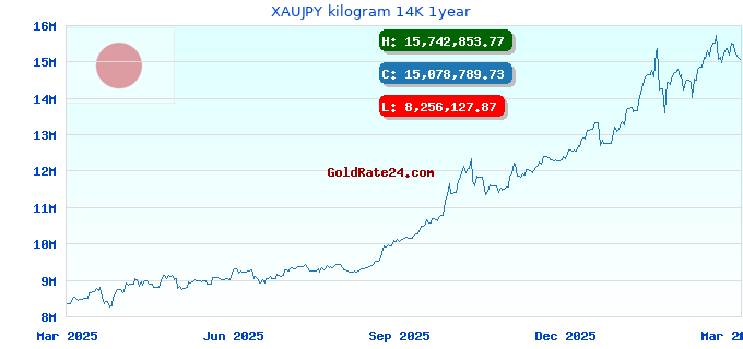 XAUJPY kilogram 14K 1year