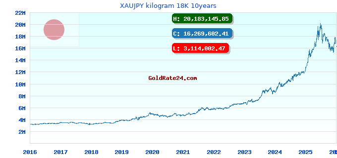 XAUJPY kilogram 18K 10years