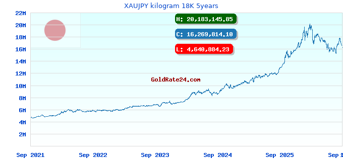 XAUJPY kilogram 18K 5years