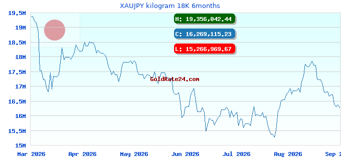 XAUJPY kilogram 18K 6months