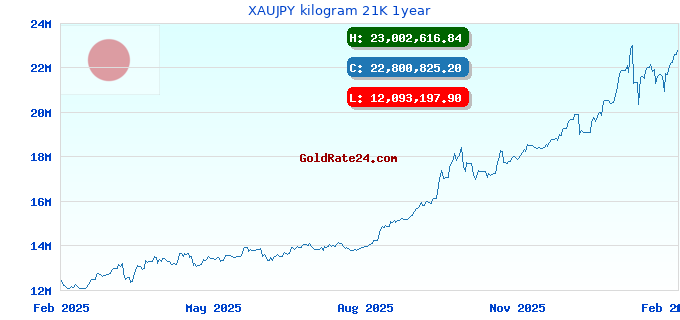 XAUJPY kilogram 21K 1year