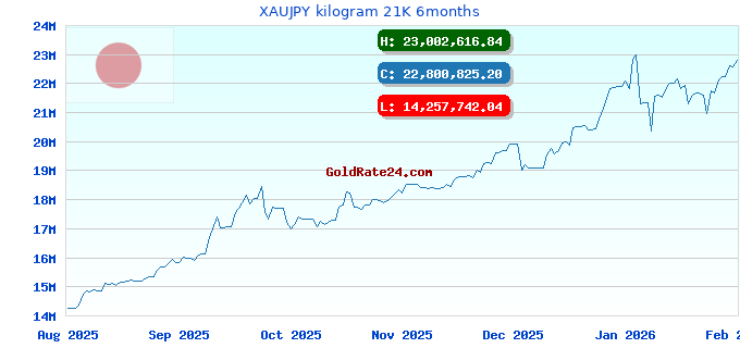 XAUJPY kilogram 21K 6months