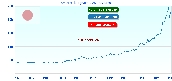 XAUJPY kilogram 22K 10years