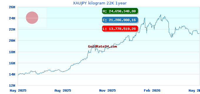 XAUJPY kilogram 22K 1year