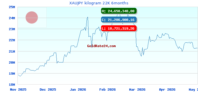 XAUJPY kilogram 22K 6months