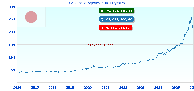 XAUJPY kilogram 23K 10years
