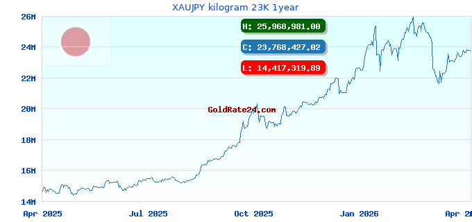 XAUJPY kilogram 23K 1year