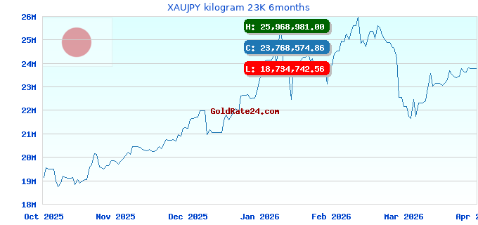 XAUJPY kilogram 23K 6months