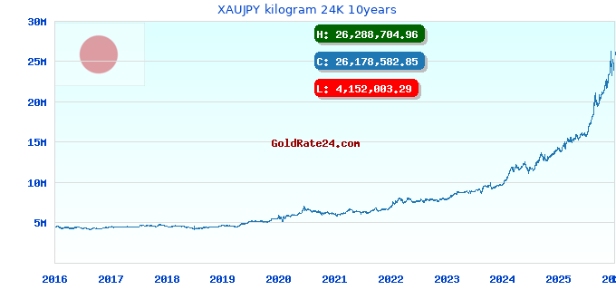XAUJPY kilogram 24K 10years