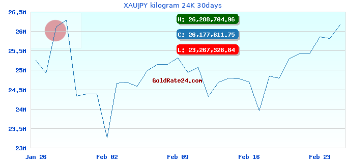 XAUJPY kilogram 24K 30days