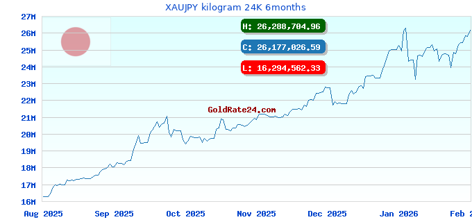 XAUJPY kilogram 24K 6months