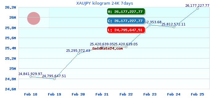 XAUJPY kilogram 24K 7days