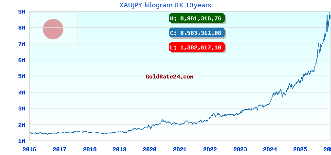 XAUJPY kilogram 8K 10years