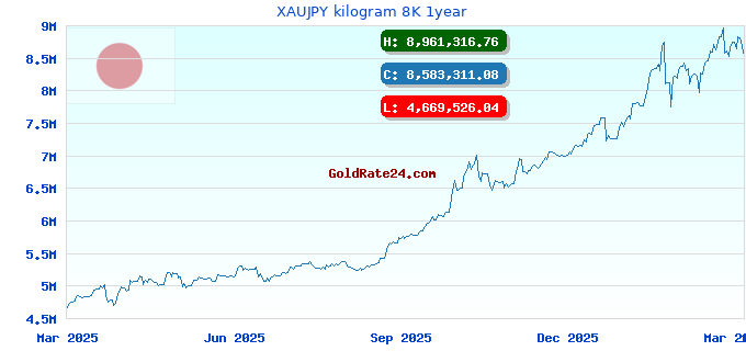 XAUJPY kilogram 8K 1year