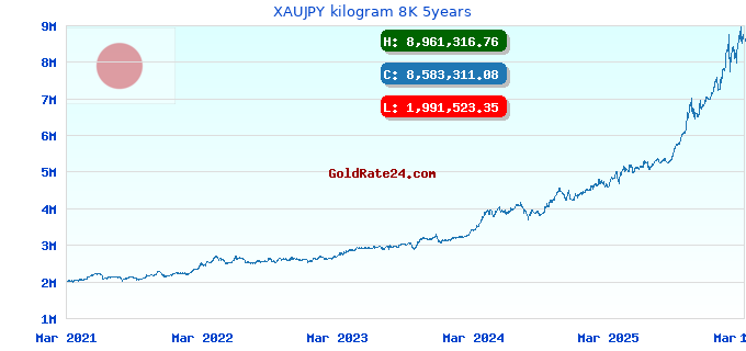 XAUJPY kilogram 8K 5years