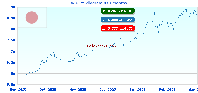 XAUJPY kilogram 8K 6months
