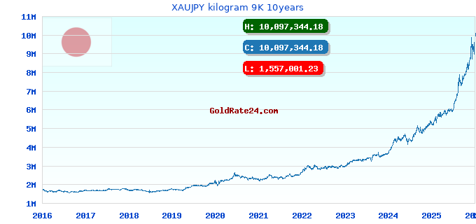 XAUJPY kilogram 9K 10years