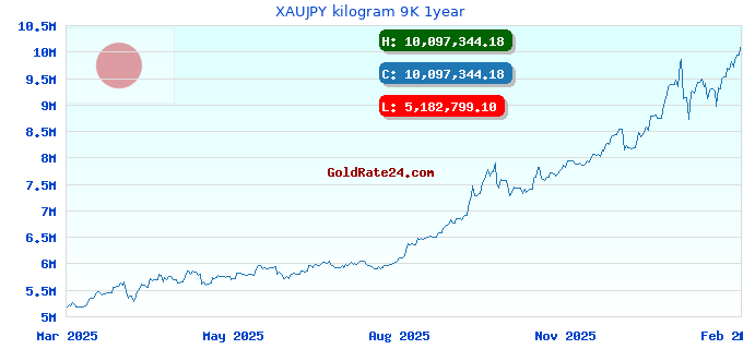 XAUJPY kilogram 9K 1year