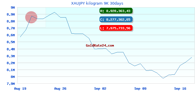 XAUJPY kilogram 9K 30days
