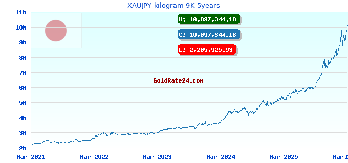 XAUJPY kilogram 9K 5years
