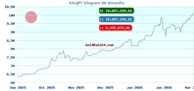 XAUJPY kilogram 9K 6months
