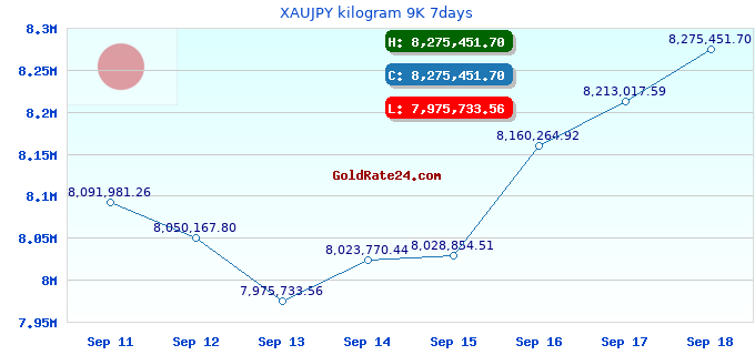 XAUJPY kilogram 9K 7days