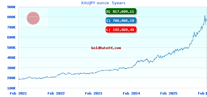 XAUJPY ounce  5years
