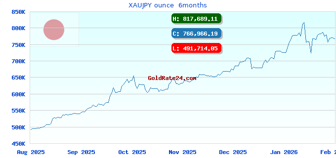 XAUJPY ounce  6months