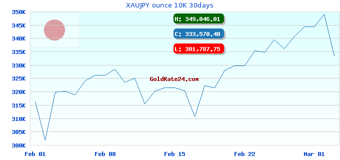 XAUJPY ounce 10K 30days