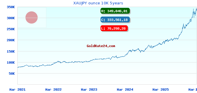 XAUJPY ounce 10K 5years