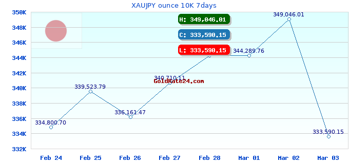 XAUJPY ounce 10K 7days