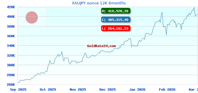 XAUJPY ounce 12K 6months