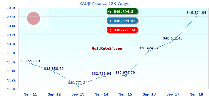 XAUJPY ounce 12K 7days