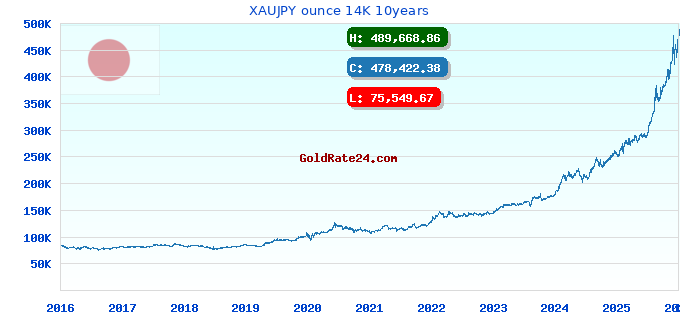 XAUJPY ounce 14K 10years