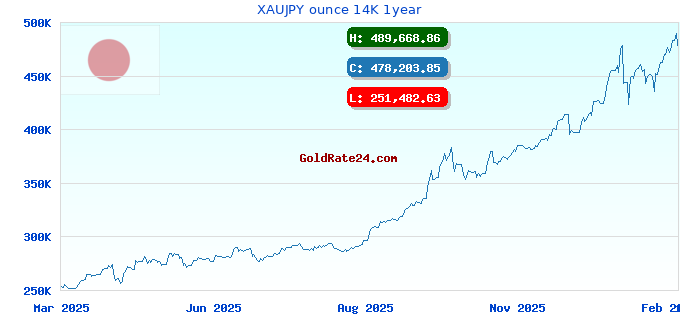 XAUJPY ounce 14K 1year