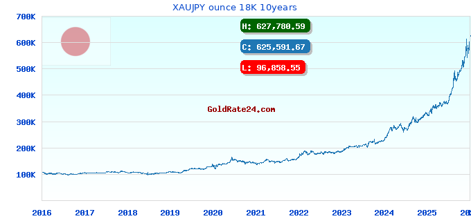 XAUJPY ounce 18K 10years