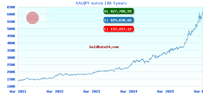 XAUJPY ounce 18K 5years