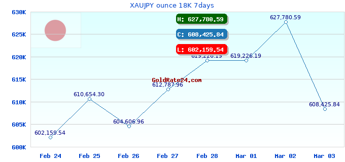 XAUJPY ounce 18K 7days