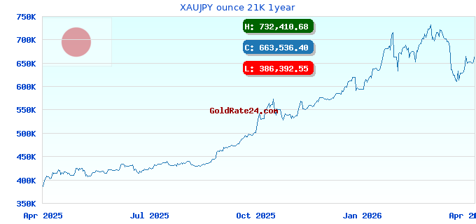 XAUJPY ounce 21K 1year