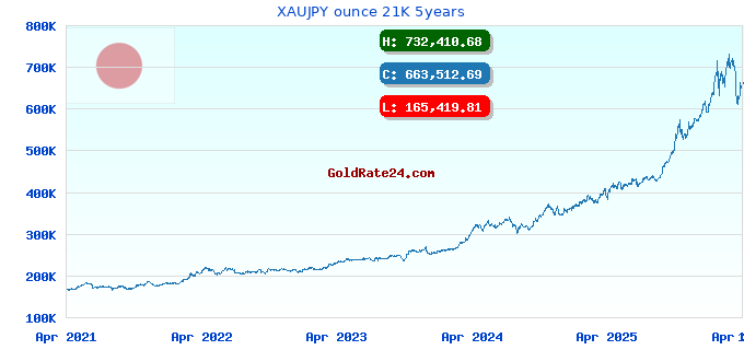 XAUJPY ounce 21K 5years