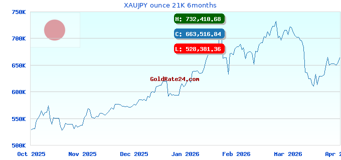 XAUJPY ounce 21K 6months