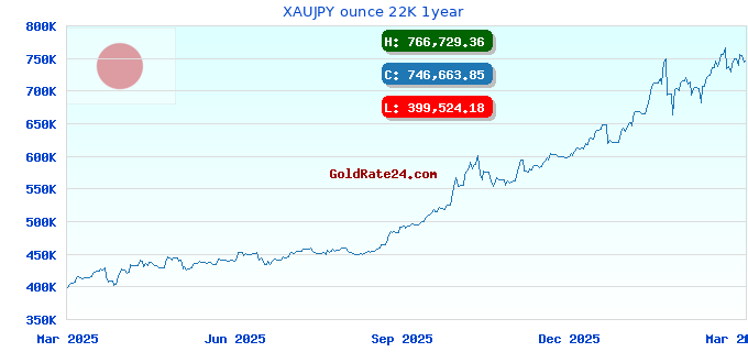 XAUJPY ounce 22K 1year