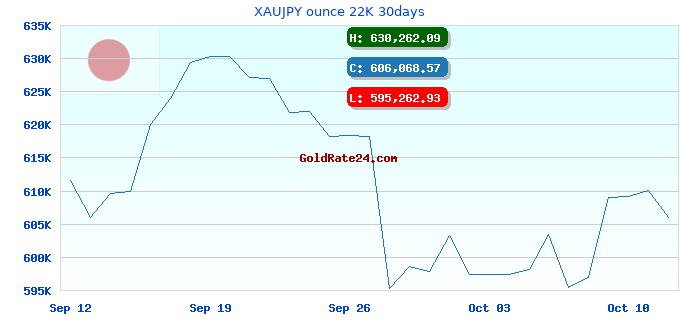 XAUJPY ounce 22K 30days