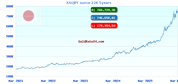 XAUJPY ounce 22K 5years