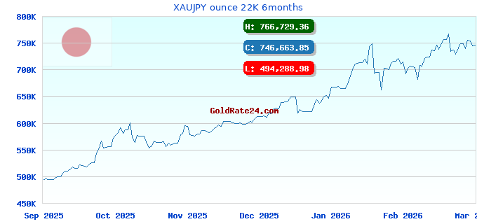 XAUJPY ounce 22K 6months