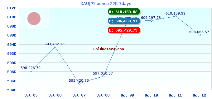 XAUJPY ounce 22K 7days